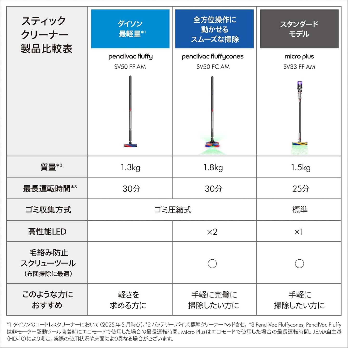 Dyson - 戴森 PencilVac Fluffycones 無線筆型吸塵機 SV50 Vacuum Cleaner【平行進口|國際電壓】