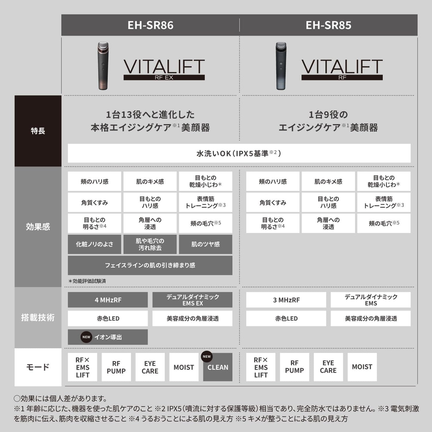 Panasonic - 樂聲 EH-SR86 Vitalift RF美容儀 四合一美容儀 (RF EMS LED和離子)【平行進口】