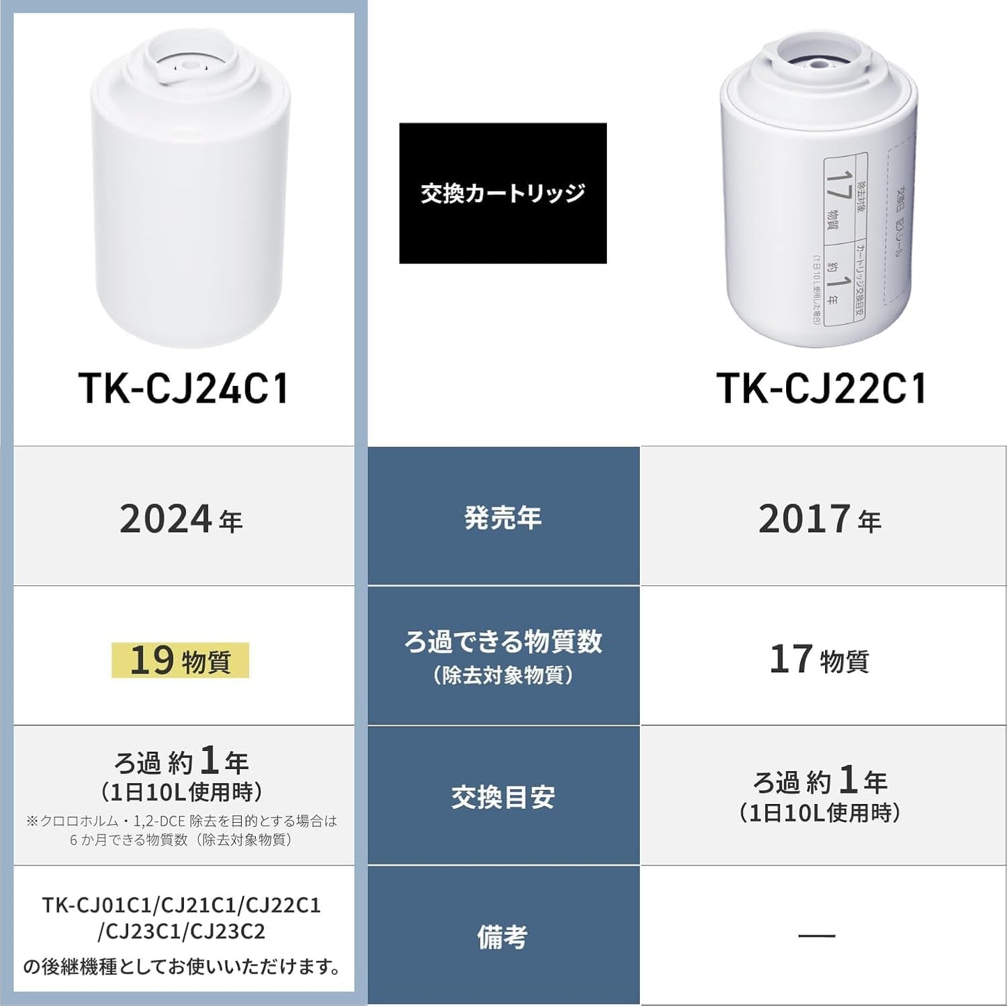 Panasonic - TK-CJ24C1 (TK-CJ21C1 2024升級版) 濾水器替換濾芯 Replacement Filter【平行進口】適用於TK-AJ21/TK-AJ11/TK-CJ21/TK-CJ11/TK-CJ24