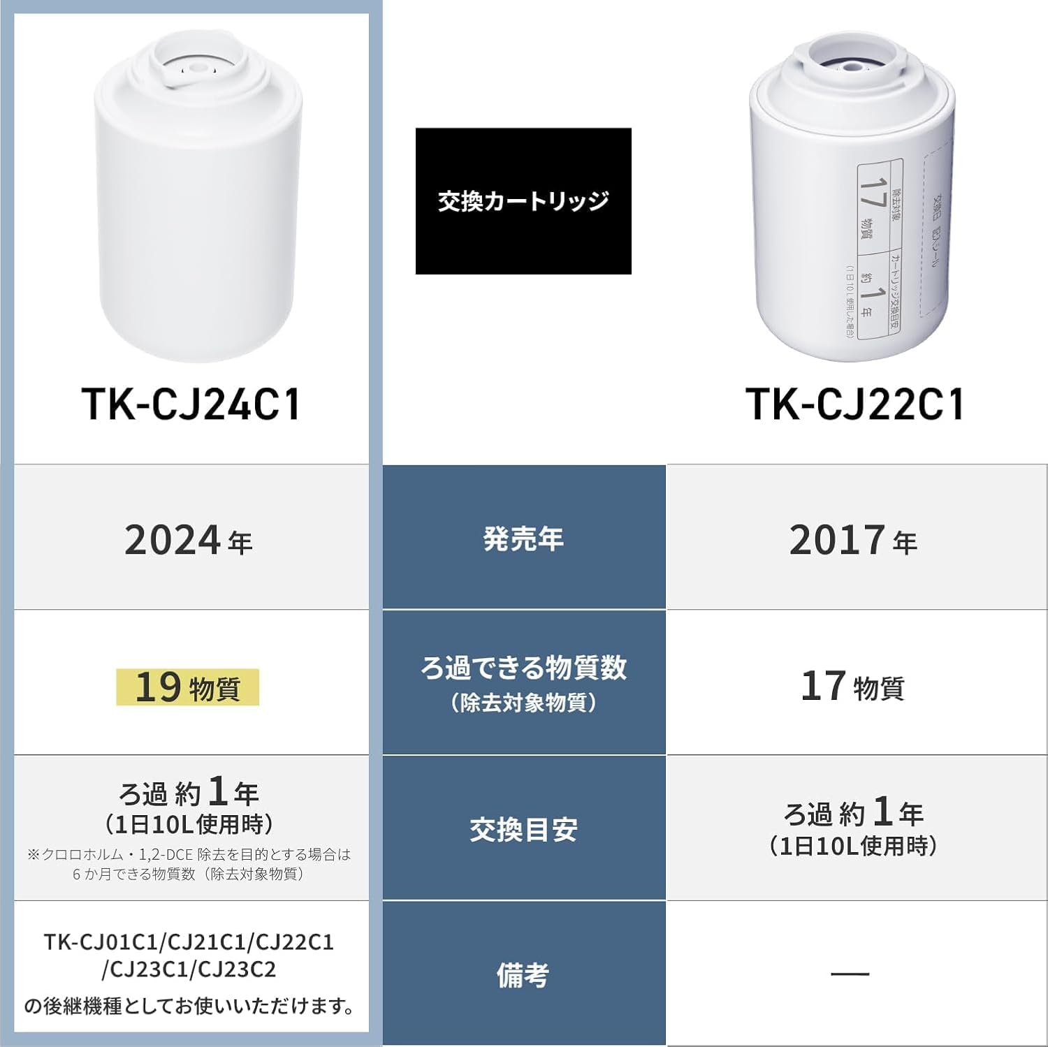 Panasonic - TK-CJ24C1 (TK-CJ21C1 2024升級版) 濾水器替換濾芯 Replacement Filter【平行進口】適用於TK-AJ21/TK-AJ11/TK-CJ21/TK-CJ11/TK-CJ24