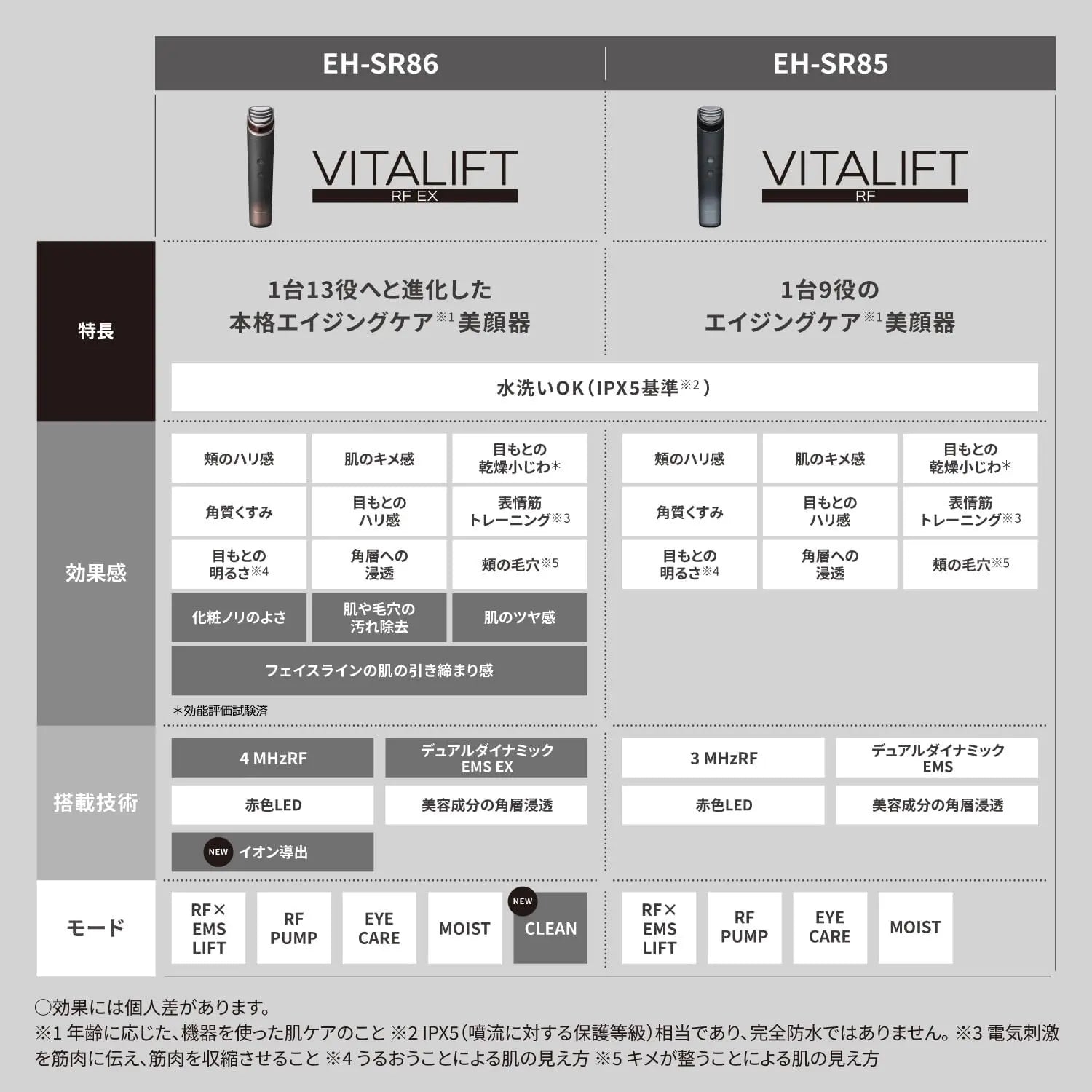 Panasonic - 樂聲 EH-SR86 Vitalift RF美容儀 四合一美容儀 (RF EMS LED和離子)【平行進口】